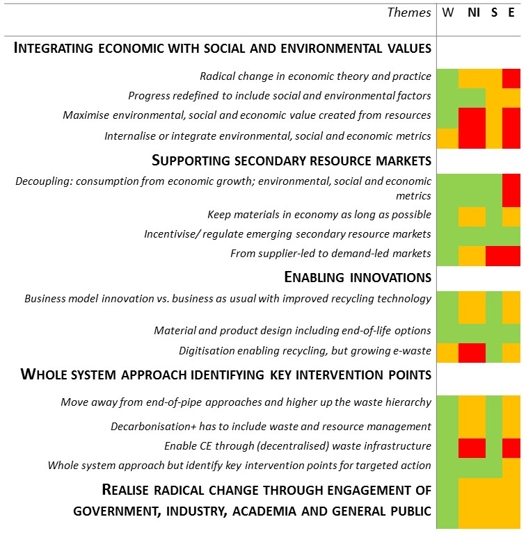 Table 1 Comparative analysis of key themes distilled from government specialists’ personal view and formal government visions, strategies, and plans for circular economy, resource recovery, and/or waste.