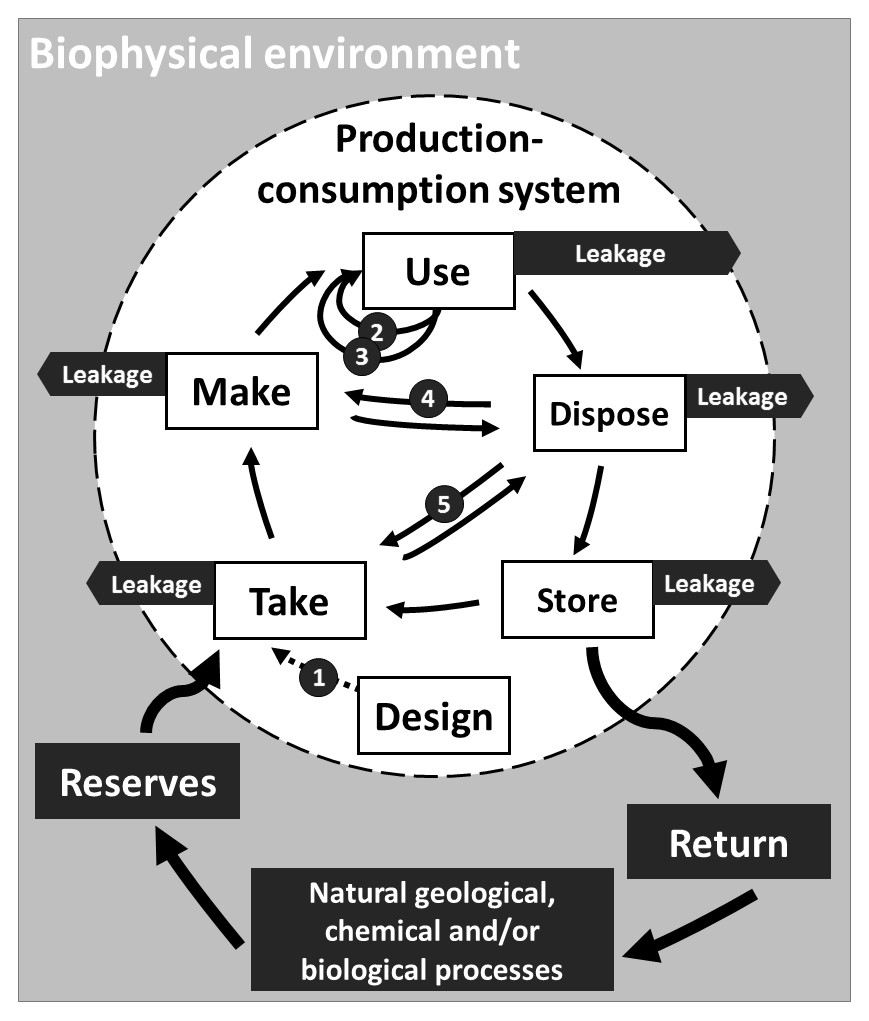 A new perspective on circular economy for development of effective ...