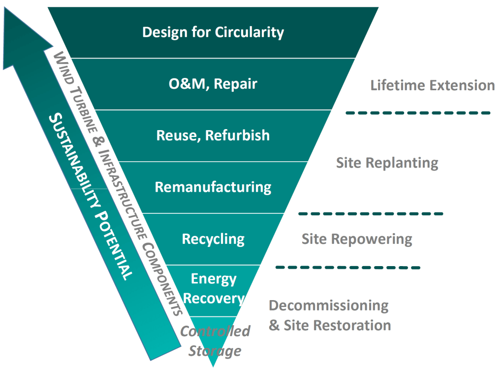 Diagram outlining circular economy hierarchy for off-shore wind decommissioning. Designing waste out is the top, preferred option, whereas waste storage is at the bottom.